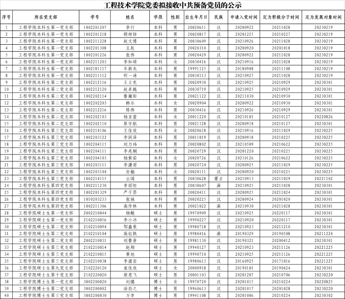 20230417【网站公示】关于hg6999皇冠官网党委拟接收中共预备党员的公示（202301）